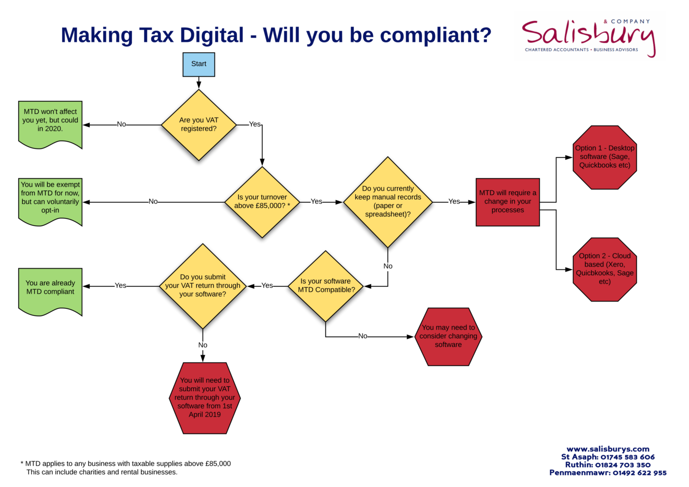Salisburys MTD Flowchart Making Tax Digital